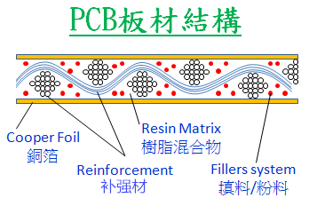 PCB板材結(jié)構(gòu)