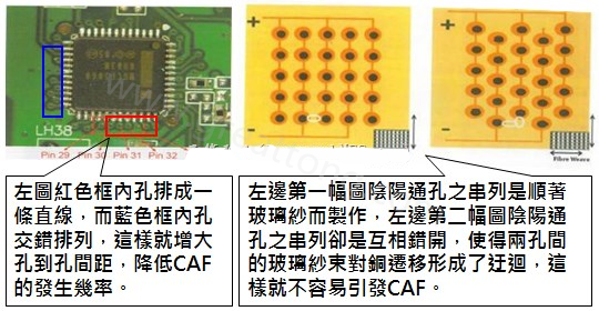 CAF改善措施-設(shè)計。根據(jù)實際經(jīng)驗發(fā)現(xiàn)，CAF的通道(gap)幾乎都是沿著同一玻璃纖維束發(fā)生，所以如果可以將通孔或焊墊的排列方式做45度角的交叉布線將有助將低CAF的發(fā)生率。