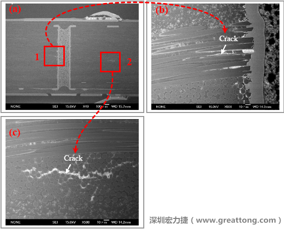 圖片是實(shí)驗(yàn)室切片出來的報(bào)告，可以發(fā)現(xiàn)玻璃纖維布有裂縫，而且有些導(dǎo)電物質(zhì)沿著玻璃纖維束的間隙滲透成長(zhǎng)，但還不到發(fā)生短路的階段。