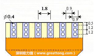 說完了第一種解決的方法，接著說明第二種解決方法－增加焊錫可以外溢的空間。這個(gè)方法通常要做設(shè)計(jì)變更，可以嘗試在FPC的金手指上下兩端打孔，讓擠壓出來焊錫透過通孔溢出。另外一個(gè)方向是把FPC上面的金手指設(shè)計(jì)得比PCB的焊點(diǎn)短。