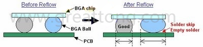 BGA同樣大小的錫球發(fā)生空焊時，錫球的直徑反而會變大