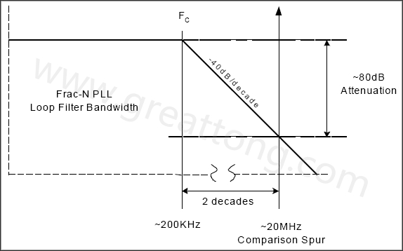  圖8. 簡化的PLL濾波器漸近線，相應(yīng)的轉(zhuǎn)角頻率和雜散位置-深圳宏力捷