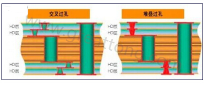 交叉過孔允許更大的注冊公差，因為它們不像堆疊過孔那樣強制要求完美對齊-深圳宏力捷