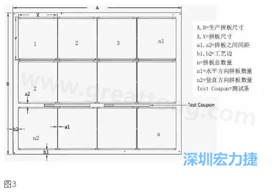 生產(chǎn)拼板是指在生產(chǎn)PCB時(shí)，為提高生產(chǎn)效率和滿足制程需要，增加工藝邊并將一個(gè)或若干個(gè)拼板與工藝邊連接在一起，如圖3所示