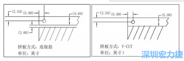 在滿足PCB制程和PCBA組裝制程的前提下，應(yīng)拼板的邊條和槽寬最小化，這樣可以使拼板的整體尺寸減小，提高生產(chǎn)拼板選擇的靈活性和板材利用率。 總結(jié)形成如下圖4所示的邊條寬度和槽寬-深圳宏力捷