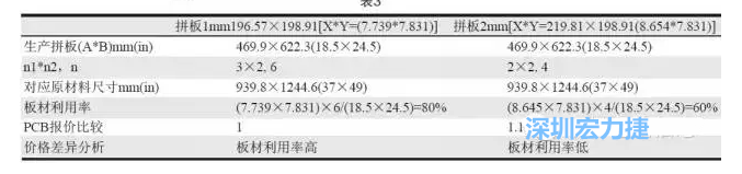 這兩個(gè)拼板所需的生產(chǎn)拼板尺寸、板材利用率等如表3所示-深圳宏力捷