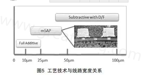 mSAP的另一個(gè)優(yōu)點(diǎn)是，采用標(biāo)準(zhǔn)PCB流程，如鉆孔和電鍍等現(xiàn)有技術(shù)，而且使用傳統(tǒng)的材料可以在銅和介電層之間提供很好的附著力，保證最終產(chǎn)品的可靠性-深圳宏力捷