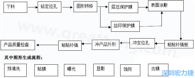 FPC線路板主要分為單面和雙面及多層線路板，雙面線路板是從單面板發(fā)展起來的產(chǎn)品，單面FPC板的生產(chǎn)流程如下