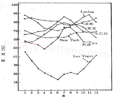 下圖是一些地區(qū)在一年中不同月份的空氣濕度統(tǒng)計(jì)。從圖中可以看出Lasvegas全年的濕度最少，該地區(qū)的電子產(chǎn)品要特別注意ESD的保護(hù)-深圳宏力捷