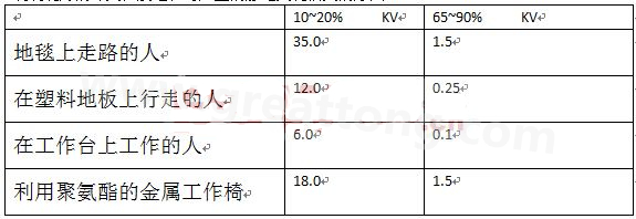 全球各地的濕度情況不一樣，但是同時(shí)在一個(gè)地區(qū)，若空氣濕度不一樣，產(chǎn)生的靜電也不相同-深圳宏力捷