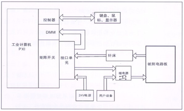 電路板功能測(cè)試系統(tǒng)由工業(yè)計(jì)算機(jī)、針床及配件組成?？筛鶕?jù)以上測(cè)試特點(diǎn)進(jìn)行系統(tǒng)軟件、硬件的定義和配置。