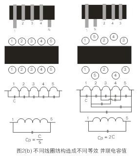 圖2(c)顯示了在一個(gè)PCB上輸入電源(VIN)通過(guò)電感(L)至負(fù)載(RL)的不同走線方式