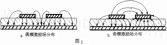 圖3-a.為典型偶模激勵耦合微帶線場分布示意。圖3-b. 為典型奇模激勵耦合微帶線場分布示意。