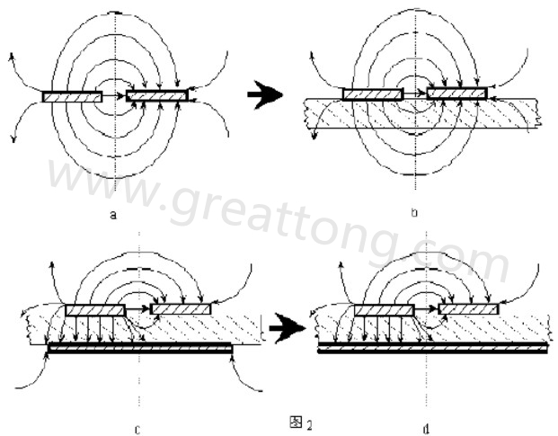 圖2-a.為常規(guī)微波雙線的場分布示意圖。圖2-b.為PCB條狀線場分布示意圖。圖2-c.為帶有有限接地板的微波雙線場分布示意（注：圖中雙線之一和接地板連通）。圖2-d為具有相對無窮大接地板之雙線場分布示意