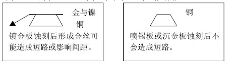 但隨著布線越來越密，線寬、間距已經(jīng)到了3-4MIL。因此帶來了金絲短路的問題