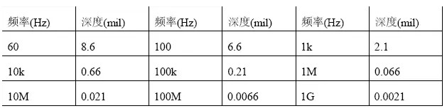 根據(jù)計算，趨膚深度與頻率有關(guān)