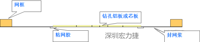 由于此工藝采用塞孔固化能保證HAL后過孔不掉油、爆油，但HAL后，過孔藏錫珠和導通孔上錫難以完全解決，所以許多客戶不接收