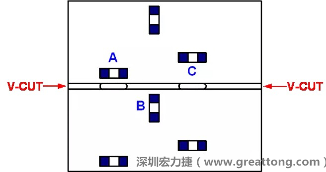 可以適當?shù)拈_槽，減小分斷PCB時的應力，元件A擺放的位置與V-CUT槽方向平行，分斷時應力比元件B小；元件C比元件A遠離V-CUT槽，分斷時應力也比元件A的小