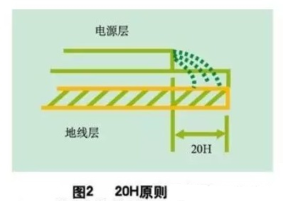 為了減小電源的邊緣輻射，電源/地平面應遵循20H設計原則，即地平面尺寸比電源平面尺寸大20H，這樣邊緣場輻射強度可下降70% 。