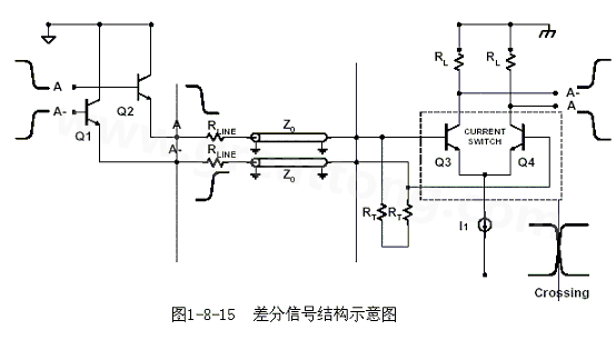 何為差分信號(hào)？通俗地說，就是驅(qū)動(dòng)端發(fā)送兩個(gè)等值、反相的信號(hào)，接收端通過比較這兩個(gè)電壓的差值來判斷邏輯狀態(tài)“0”還是“1”。