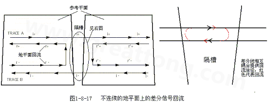 在 PCB電路設(shè)計(jì)中，一般差分走線之間的耦合較小，往往只占10~20%的耦合度，更多的還是對(duì)地的耦合，所以差分走線的主要回流路徑還是存在于地平面。