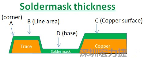 PCB_Soldermask_thickness 因為大多數(shù)的PCB板廠都使用刮刀及網(wǎng)版將防焊綠漆印刷于電路板上，但如果你仔細(xì)看電路板，會發(fā)現(xiàn)電路板的表面可不是你想像的那么平整，電路板的表面會有銅箔線路(trace)，也會有大面積的銅面，這些浮出電路板表面的銅箔實際上或多或少會影響綠漆印刷的厚度，而且因為刮刀的影響，在線路轉(zhuǎn)角（Trace corner, B）的位置有時候會特別薄。