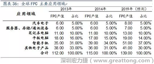 近年來幾乎所有高科技電子產(chǎn)品都大量采用FPC產(chǎn)品，如智能手機，平板電腦，可穿戴設備，智能汽車，醫(yī)療監(jiān)護設備，液晶顯示，VR/AR等。