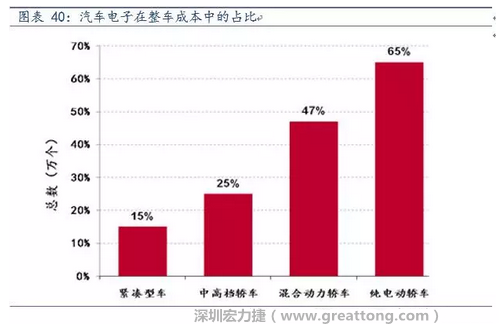 隨著汽車需求的增加以及智能化發(fā)展，汽車的電子化水平日益提高，占整車成本的比重也越來越大。