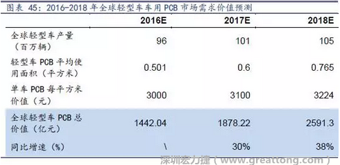 目前車用每平方米平均價值3000元（數(shù)據(jù)來源：產(chǎn)業(yè)鏈調(diào)研），通過測算，車用PCB市場 2016-2018年需求價值量有望達1442、1878、2591億元，復合增速約34%。