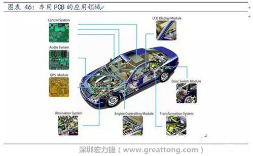 車用PCB中，動力控制系統(tǒng)的需求量份額將超過50%（當前32%），主要包括發(fā)動機控制單元、啟動器、發(fā)電機、傳輸控制裝置、燃油噴射、動力轉(zhuǎn)向系統(tǒng)等。