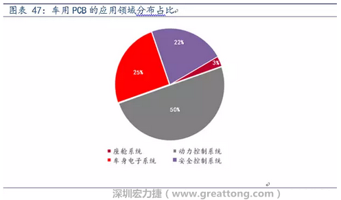 車用PCB中，動力控制系統(tǒng)的需求量份額將超過50%（當前32%），主要包括發(fā)動機控制單元、啟動器、發(fā)電機、傳輸控制裝置、燃油噴射、動力轉(zhuǎn)向系統(tǒng)等。