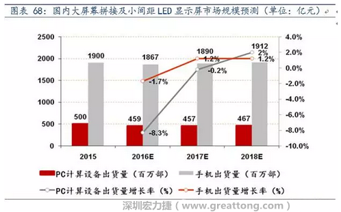 小間距LED市場快速擴張，千億民用市場即將起步  多層PCB板需求旺盛