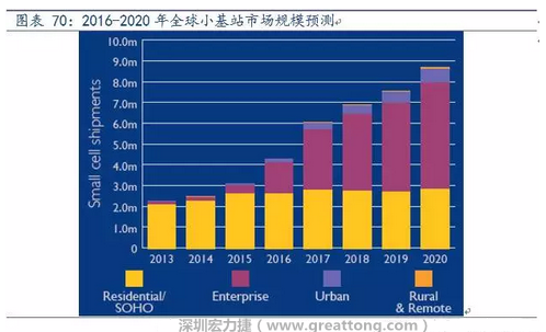 4G網(wǎng)絡不斷完善深度覆蓋、5G商用帶來的超密集小基站建設將帶來大量高頻PCB需求。