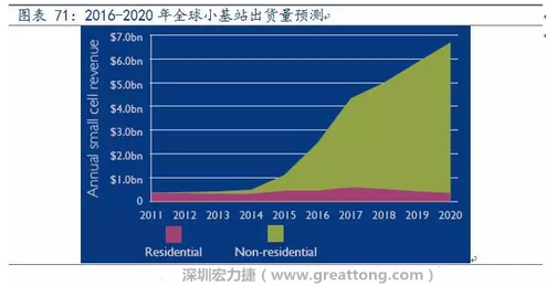 4G網(wǎng)絡不斷完善深度覆蓋、5G商用帶來的超密集小基站建設將帶來大量高頻PCB需求。