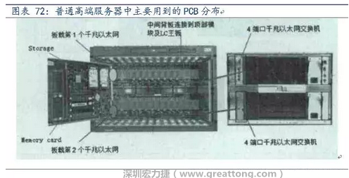 PCB在高端服務器中的應用主要包括背板、高層數(shù)線卡、HDI卡、GF卡等，基本覆蓋了除FPCB外的所有產(chǎn)品，其特點主要體現(xiàn)在高層數(shù)、高縱橫比、高密度及高傳輸速率。