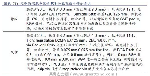 除普通企業(yè)型高端服務器外，各服務器制造商均對特殊領域的政府、國防或軍事、金融機構(gòu)、以及大型企業(yè)提出定制服務，對于PCB板的功能和設計方面提出更高要求，這種情況下，PCB板附加值日益提高，超高多層PCB板等高附加值產(chǎn)品的量產(chǎn)有助提高PCB供應商的利潤空間。