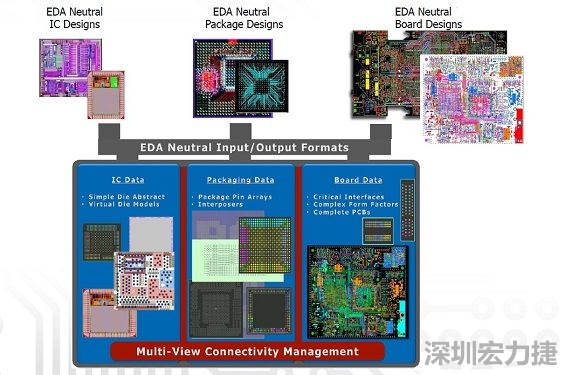 采用虛擬晶片模型概念，實現(xiàn)IC到封裝協(xié)同優(yōu)化的PCB系統(tǒng)設(shè)計軟件，可加快設(shè)計時程。