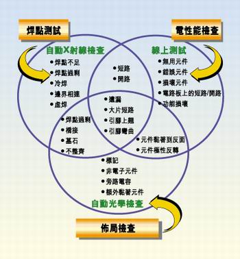 多種測試類型的實例，它們有不同的測試條件