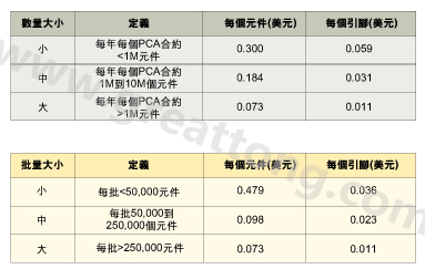 表1：平均加工成本是組裝數(shù)量的函數(shù)。表2：平均加工成本是批量的函數(shù)。表3：平均加工成本是地區(qū)差價的函數(shù)。