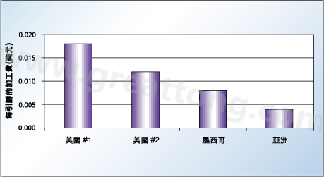 對相同的產(chǎn)品，不同地區(qū)加工成本的比較