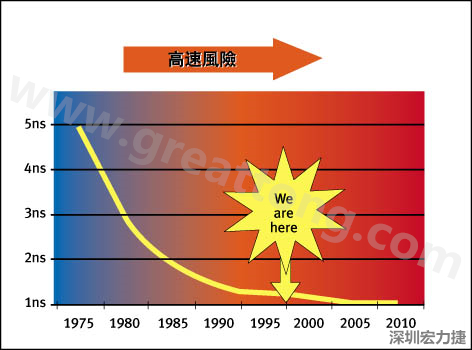 圖1：大約每隔三年電晶體門長度就會(huì)縮短，而其相應(yīng)的開關(guān)速率會(huì)成長約30%