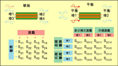 根據(jù)S參數(shù)能深入研究設(shè)備的性能，包括設(shè)備對(duì)EMI的敏感性和EMI輻射大小。