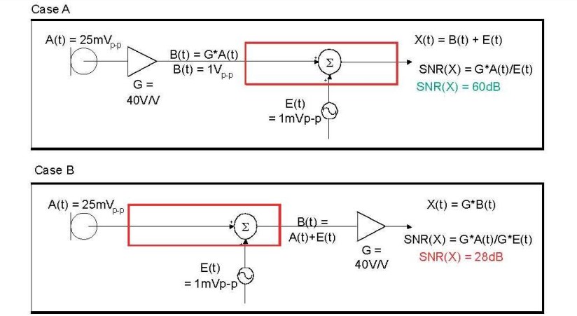 在 A 例當中，訊號在訊號線穿過電路板，并藕合雜訊前，于鄰近麥克風(fēng)的位置被擴大，造成 60dB 的系統(tǒng) SNR。在 B 例當中，訊號是在訊號線穿過電路板，藕合雜訊之后被擴大，造成只有 28dB 的系統(tǒng) SNR。