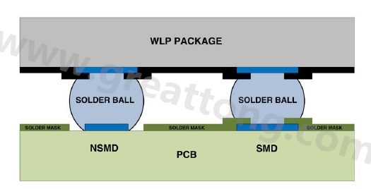 在建置WLP的占板空間時，需考慮用于IC接腳的焊墊類型，這可以是焊罩定義型(solder mask defined；SMD)或非焊罩定義型(nonsolder mask defined；NSMD)