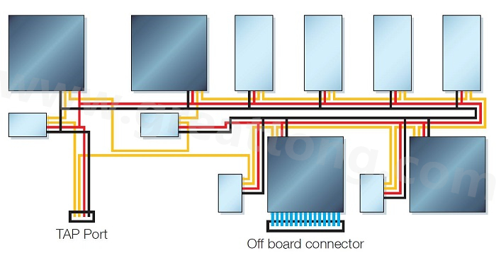 邊界掃描鏈依序連接PCB上具有JTAG功能的元件，從而進(jìn)行測(cè)試存取以執(zhí)行連接與功能測(cè)試