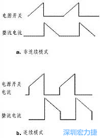 兩種基本PWM工作模式的電流波形產(chǎn)生比開(kāi)關(guān)頻率高很多的諧波電流波形