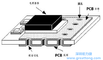 增強(qiáng)PCB板的散熱能力并減少其它印制線容性藕合的好方法