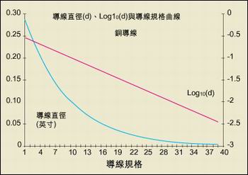 導(dǎo)線直徑與AWG規(guī)格之間的關(guān)系。