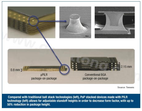 圖3：與傳統(tǒng)球閘堆迭技術(shù)(左)相較，采用PILR技術(shù)(左)封裝層迭(PoP)堆迭元件允許微調(diào)相對高度以減小外形尺寸，封裝高度最多可減小50%。