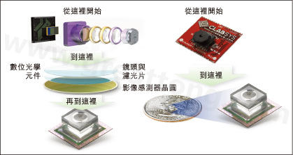 圖1：使用Tessera公司Shellcase技術(shù)在晶圓級建構(gòu)光學元件。